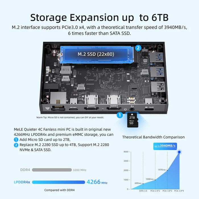 Storage Expansion up to 6TB M.2 interface supports PCIe3.0 x4, with a theoretical transfer speed of 3940MB/S, 6 times faster than SATA SSD. MeLE Quieter 4C Fanless mini PC is built in original new 4266MHz LPDDR4x and premium eMMC storage, you can O Add Micro SD card up to 2TB, Q Replace M.2 2280 SSD up to 4TB, Support M.2 2280 NVMe & SATA SSD. DDR4 < B 3200 MHz LPDDR4X 4266 mhz Theoretical Bandwidth Comparison